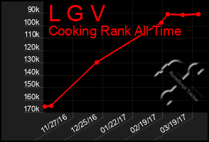 Total Graph of L G V