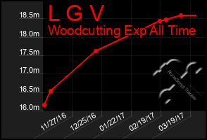 Total Graph of L G V