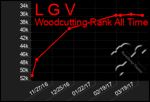 Total Graph of L G V