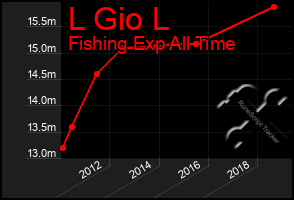 Total Graph of L Gio L