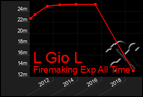 Total Graph of L Gio L