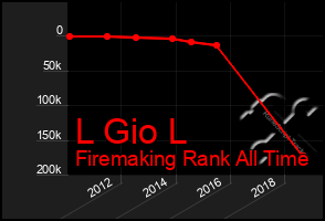 Total Graph of L Gio L