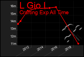 Total Graph of L Gio L