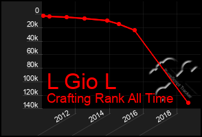 Total Graph of L Gio L