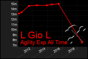 Total Graph of L Gio L