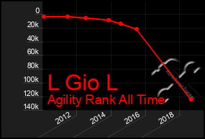 Total Graph of L Gio L