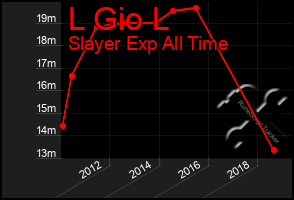 Total Graph of L Gio L