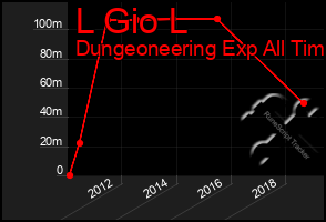 Total Graph of L Gio L