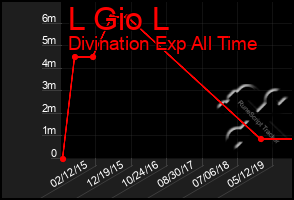 Total Graph of L Gio L