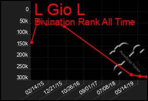 Total Graph of L Gio L