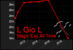 Total Graph of L Gio L