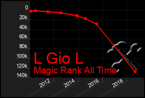 Total Graph of L Gio L