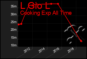 Total Graph of L Gio L