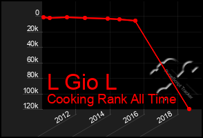 Total Graph of L Gio L