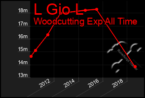 Total Graph of L Gio L