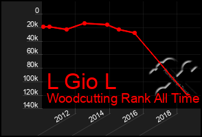 Total Graph of L Gio L