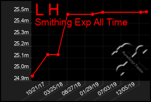 Total Graph of L H