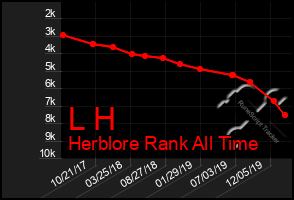 Total Graph of L H