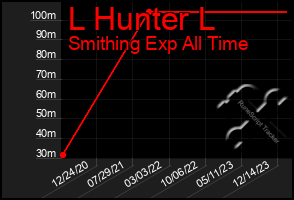 Total Graph of L Hunter L