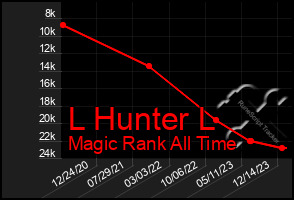 Total Graph of L Hunter L