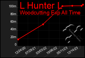 Total Graph of L Hunter L