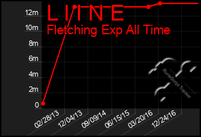 Total Graph of L I I N E