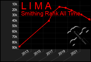 Total Graph of L I M A