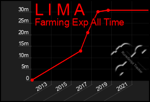 Total Graph of L I M A