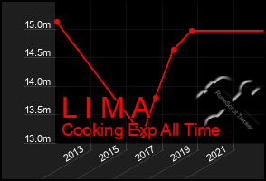 Total Graph of L I M A