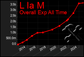 Total Graph of L Ia M