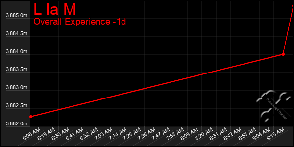 Last 24 Hours Graph of L Ia M