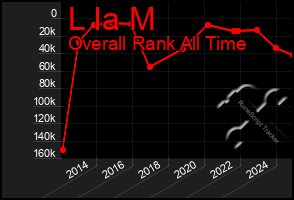 Total Graph of L Ia M