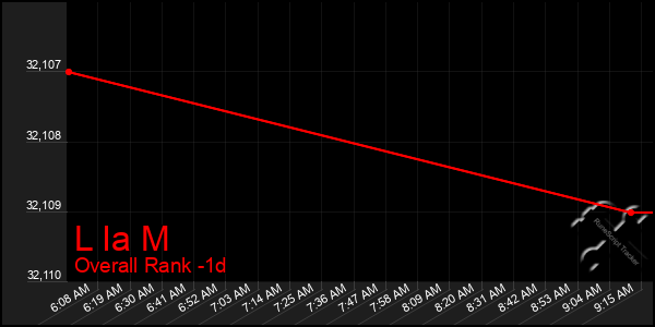 Last 24 Hours Graph of L Ia M