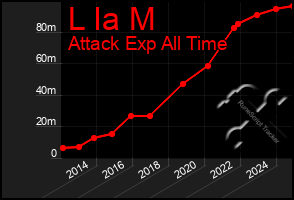 Total Graph of L Ia M