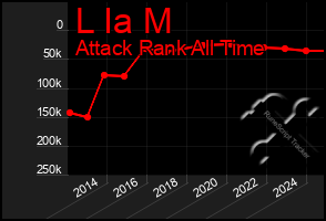 Total Graph of L Ia M