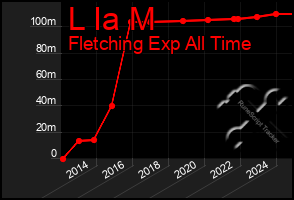 Total Graph of L Ia M