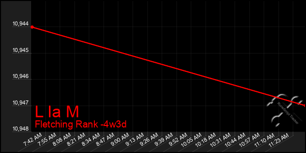 Last 31 Days Graph of L Ia M