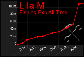 Total Graph of L Ia M