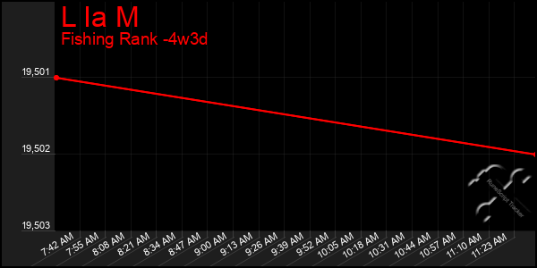 Last 31 Days Graph of L Ia M