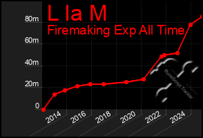 Total Graph of L Ia M