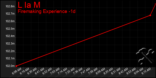 Last 24 Hours Graph of L Ia M