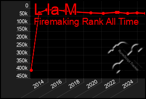 Total Graph of L Ia M