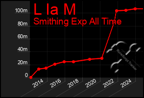 Total Graph of L Ia M