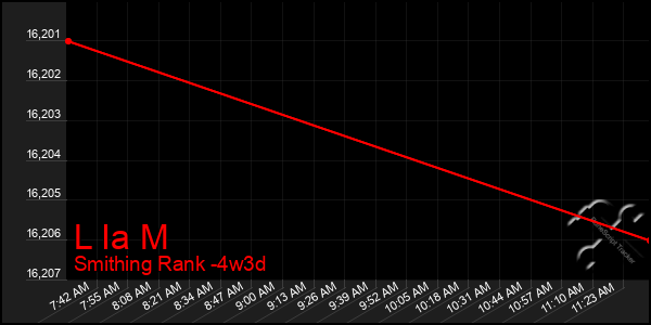 Last 31 Days Graph of L Ia M