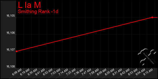 Last 24 Hours Graph of L Ia M