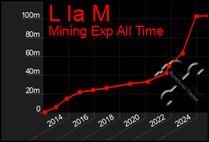 Total Graph of L Ia M