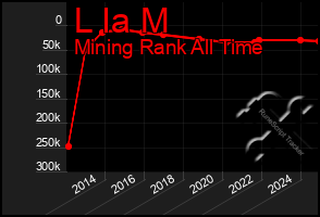 Total Graph of L Ia M