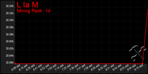 Last 24 Hours Graph of L Ia M