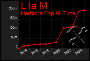 Total Graph of L Ia M