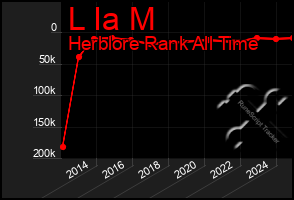 Total Graph of L Ia M